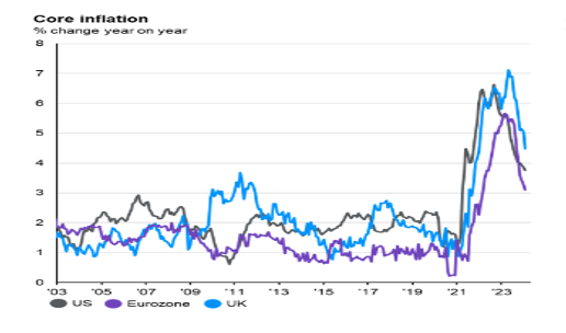 Source: BLS, Eurostat, LSEG Datastream, ONS, J.P. Morgan Asset Management. Core inflation excludes food and energy in the US, and food, energy, alcohol and tobacco in the eurozone and the UK. Past performance is not a reliable indicator of current and future results. JPMorgan Guide to the Markets - UK. Data as of 31 March 2024.